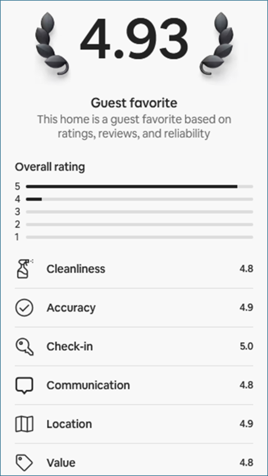 Guest Favorite Rating from 4 years of operational excellence.
Guest Favorite Rating from 4 years of operational excellence.