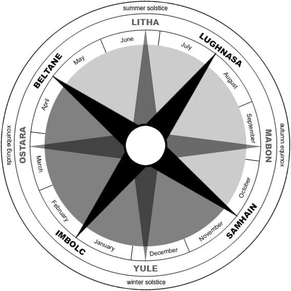 Wiccan Wheel of the Year eight Sabbats diagram
