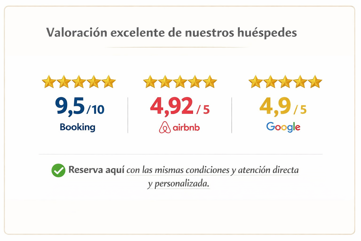Valoraciones de huéspedes de La Casita de Ale: 9,5 en Booking, 4,92 en Airbnb y 4,9 en Google